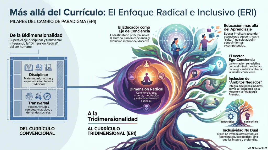 Hacia un nuevo paradigma educativo más allá del currículo
